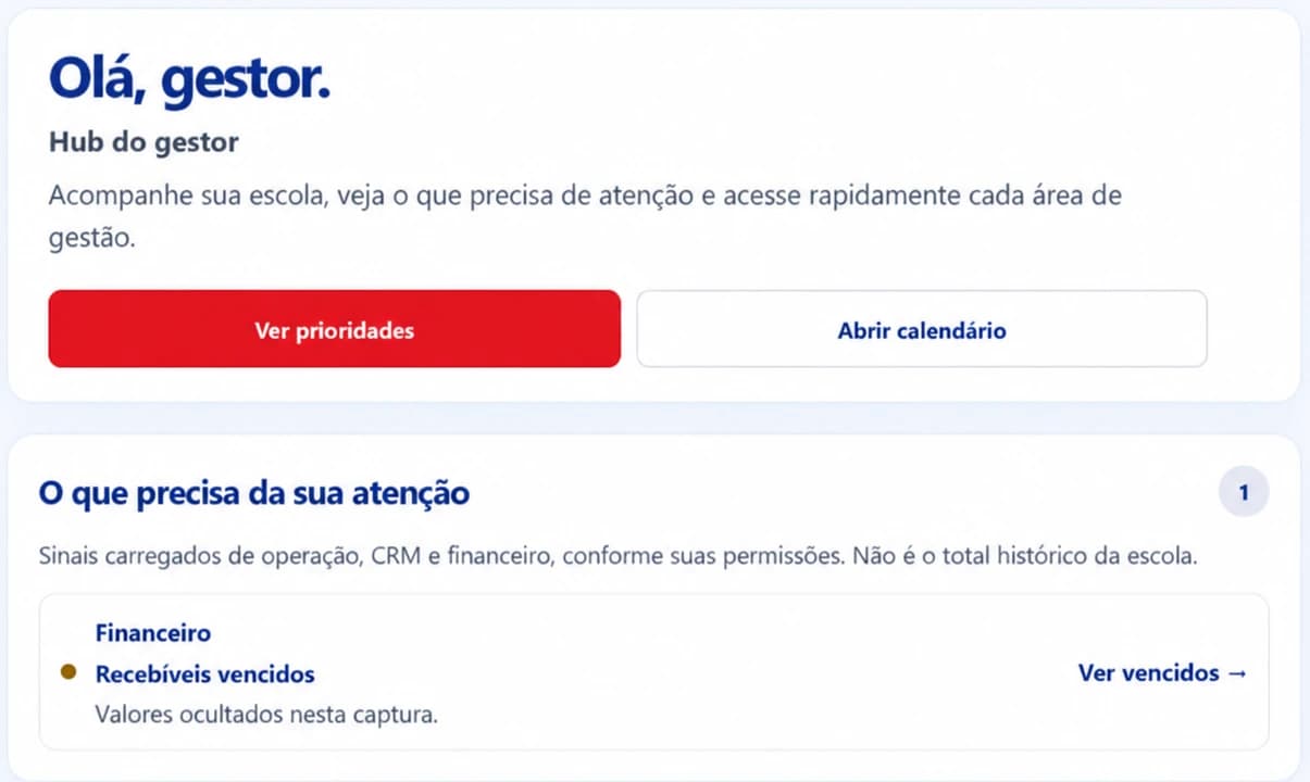 Recorte real sanitizado do hub do gestor, com prioridades e valores financeiros ocultados